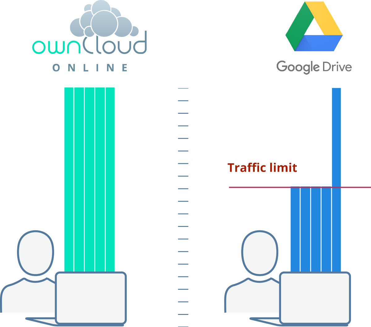No traffic limits with ownCloud.online